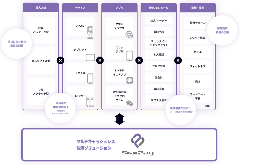 レジ・フロント業務をセルフ化する「レジレスプラットフォーム」提供開始 バナー