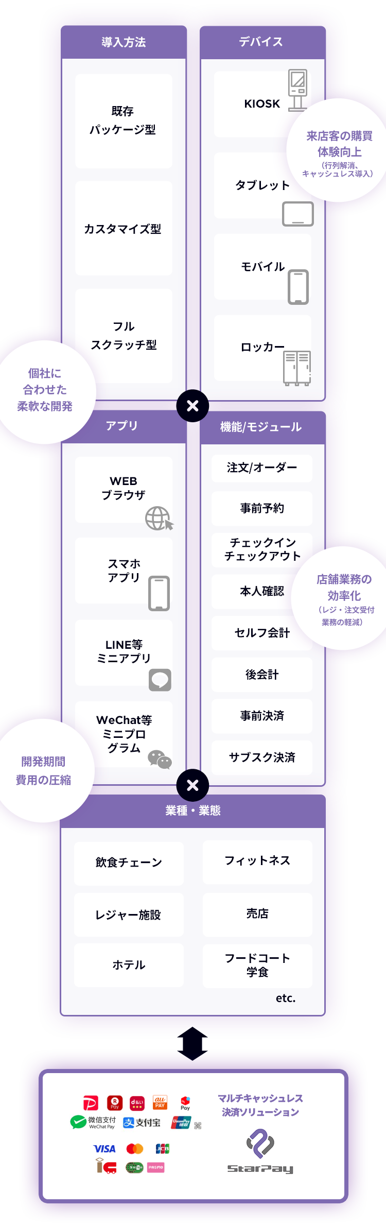レジレスプラットフォームの導入フローと機能一覧。
【導入方法】既存パッケージ型、カスタマイズ型、フルスクラッチ型
【デバイス】KIOSK、タブレット、モバイル、ロッカー
【アプリ】WEBブラウザ、スマホアプリ、LINE等ミニアプリ、WeChat等ミニプログラム
【機能/モジュール】注文/オーダー、事前予約、チェックイン・チェックアウト、本人確認、セルフ会計、後会計、事前決済、サブスク決済
【業種・業態】飲食チェーン、レジャー施設、ホテル、フィットネス、売店、フードコート・学食
【メリット】個社に合わせた柔軟な開発、来店客の購買体験向上、開発期間・費用の圧縮、店舗業務の効率化
マルチキャッシュレス決済ソリューションStarPay連携
