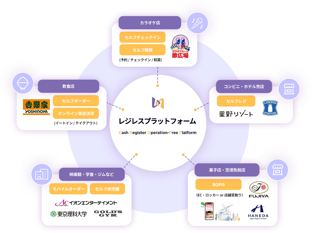 レジレスプラットフォームの導入実績と活用シーン。
【カラオケ店】セルフチェックイン、セルフ精算（カラオケルーム歌広場）
【飲食店】セルフオーダー、オンライン事前決済（吉野家）
【コンビニ・ホテル売店】セルフレジ（星野リゾート、ローソン）
【菓子店・空港免税店】BOPIS（EC・ロッカーor店舗受取り）（不二家、羽田空港）
【映画館・学食・ジムなど】モバイルオーダー、セルフ券売機（イオンエンターテイメント、東京理科大学、ゴールドジム）