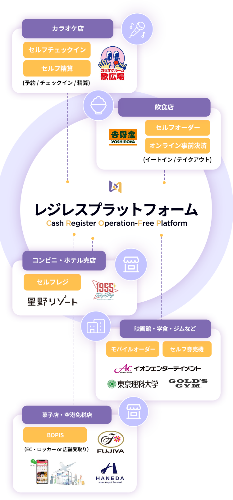 レジレスプラットフォームの導入実績と活用シーン。
【カラオケ店】セルフチェックイン、セルフ精算（カラオケルーム歌広場）
【飲食店】セルフオーダー、オンライン事前決済（吉野家）
【コンビニ・ホテル売店】セルフレジ（星野リゾート、ローソン）
【菓子店・空港免税店】BOPIS（EC・ロッカーor店舗受取り）（不二家、羽田空港）
【映画館・学食・ジムなど】モバイルオーダー、セルフ券売機（イオンエンターテイメント、東京理科大学、ゴールドジム）